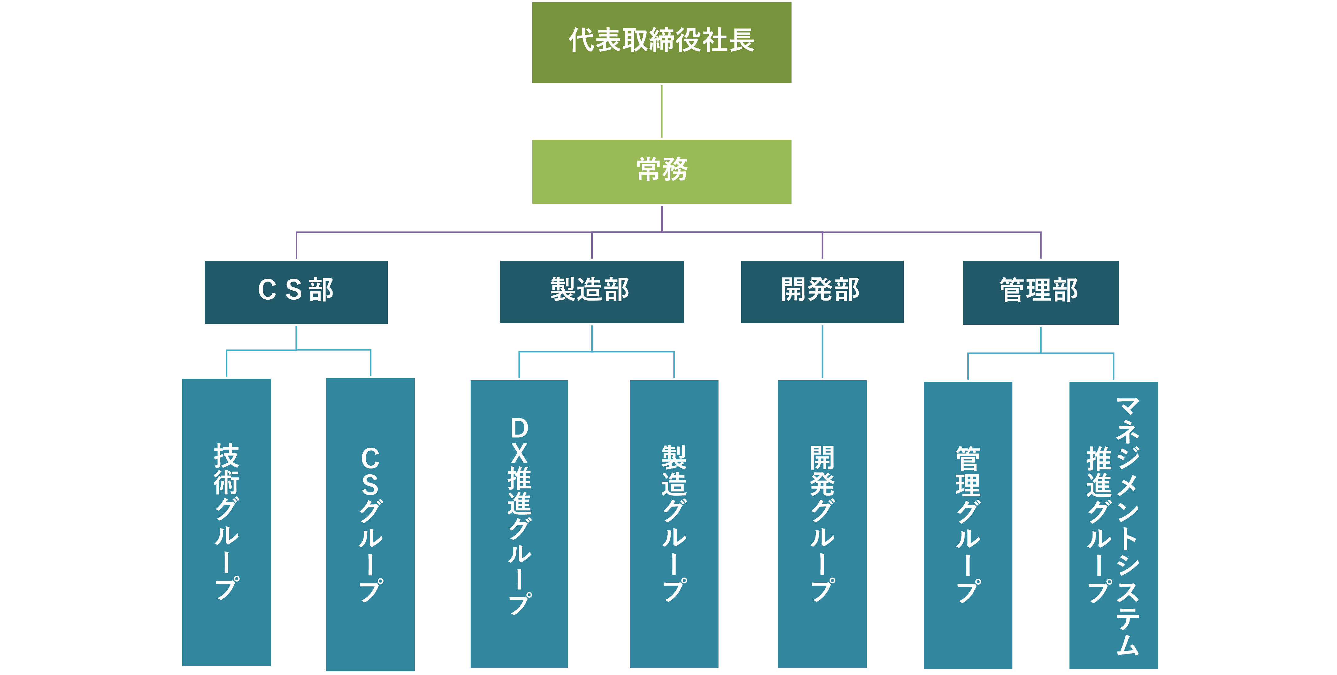 JFS 組織図