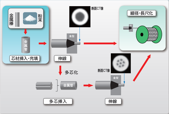 パウダー・イン・チューブ線材加工