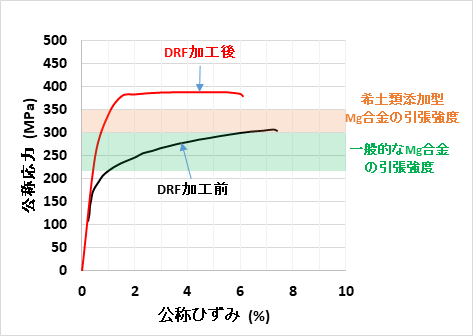 引張試験グラフ