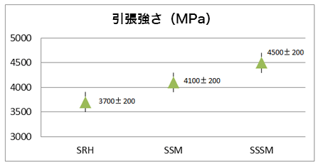 引張強さ（Mpa）