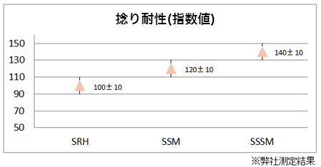 捻回値(捻じり回数)　比較