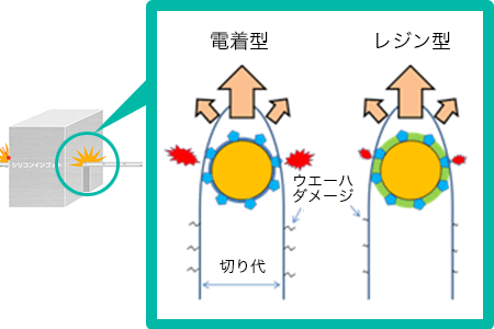 電着型・レジン型　切削の模式図