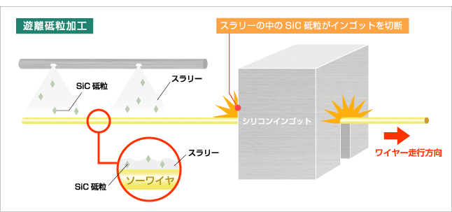 遊離砥粒加工