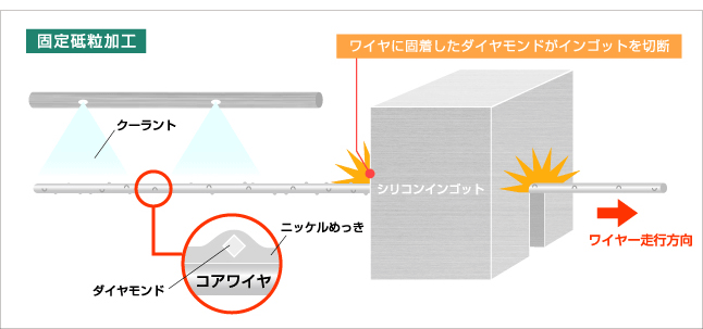 固定砥粒加工