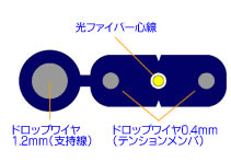 弊社のドロップワイヤの特長